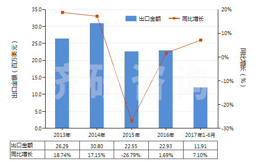 2013-2017年6月中國(guó)氨芐青霉素制劑(HS30041011)出口總額及增速統(tǒng)計(jì)